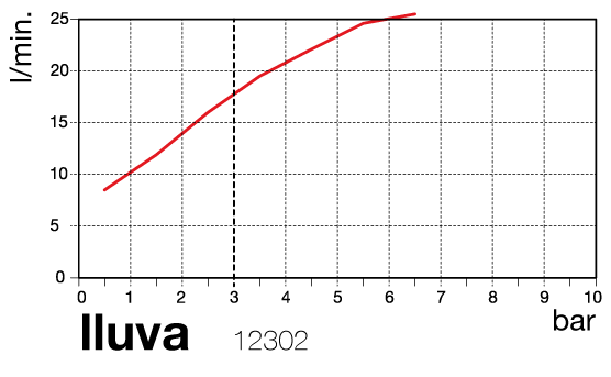 flow diagram