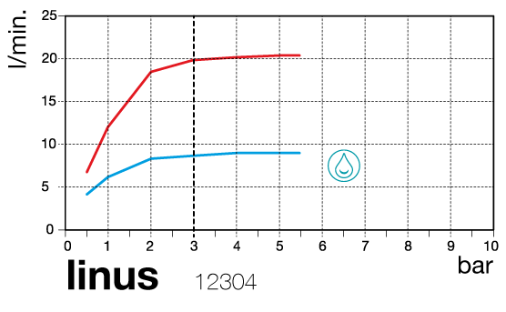 flow diagram