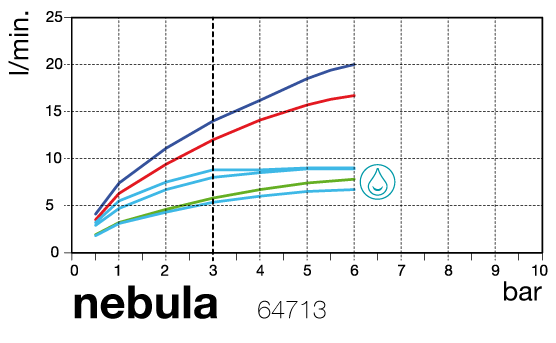 flow diagram